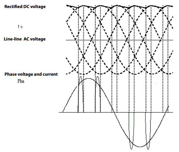 Dạng sóng dòng điện AC đầu vào của biến tần