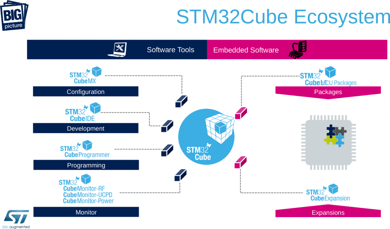 Hệ sinh thái STM32 Cube trong Lập trình STM32 với HAL